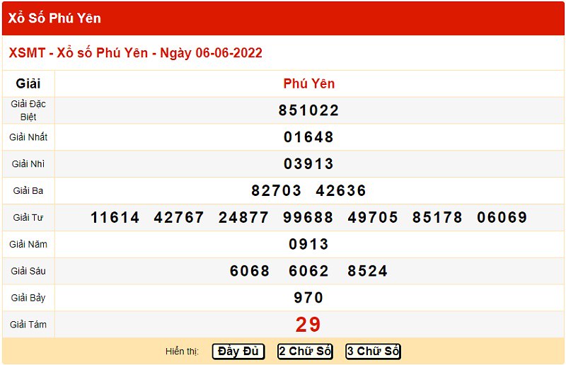 Những yếu tố ảnh hưởng đến kết quả xổ số Phú Yên